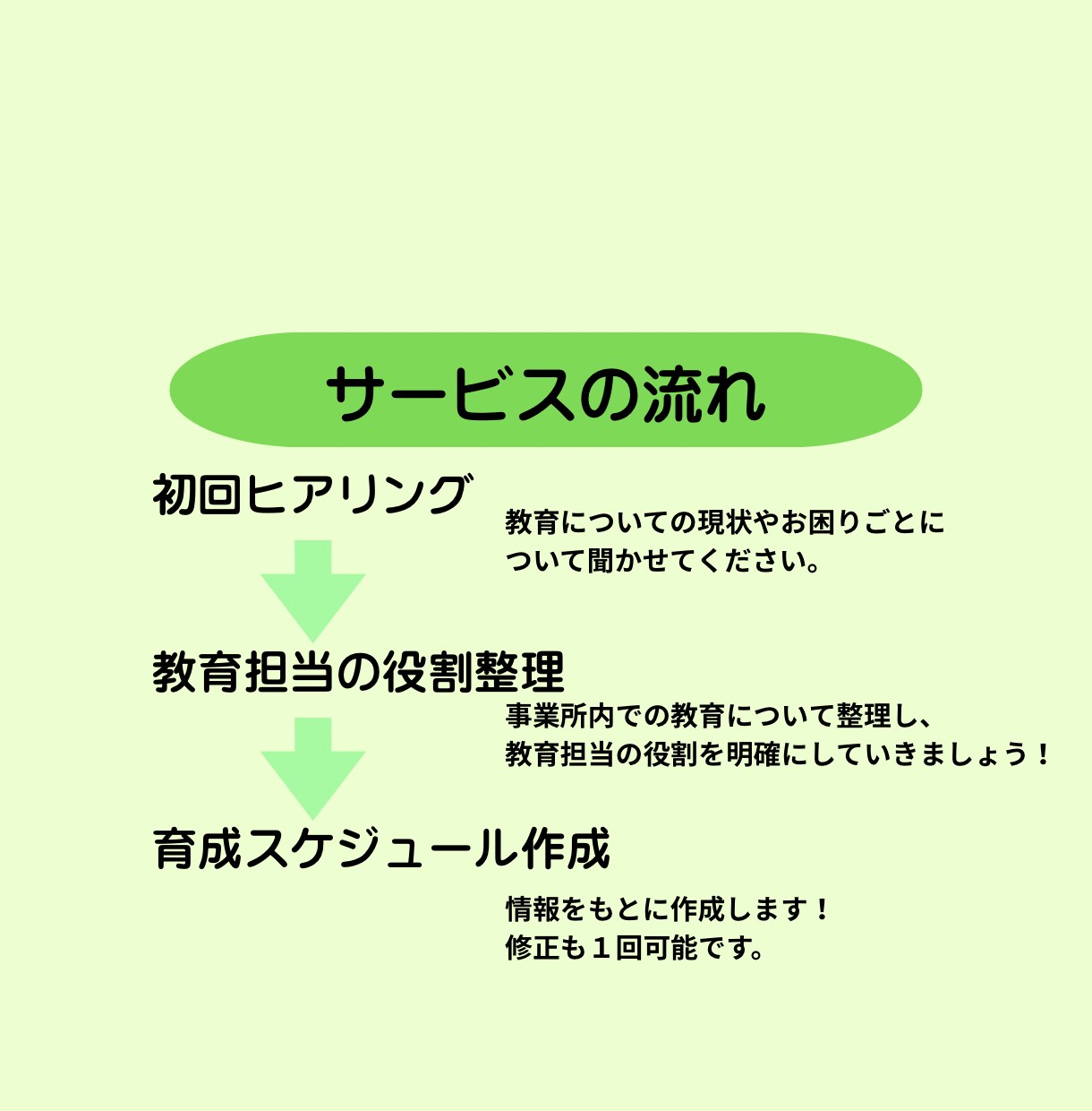 訪問看護の定着を支える採用後・教育支援します 訪問看護の採用を、現役訪看の目線で一緒に整えます！ イメージ2