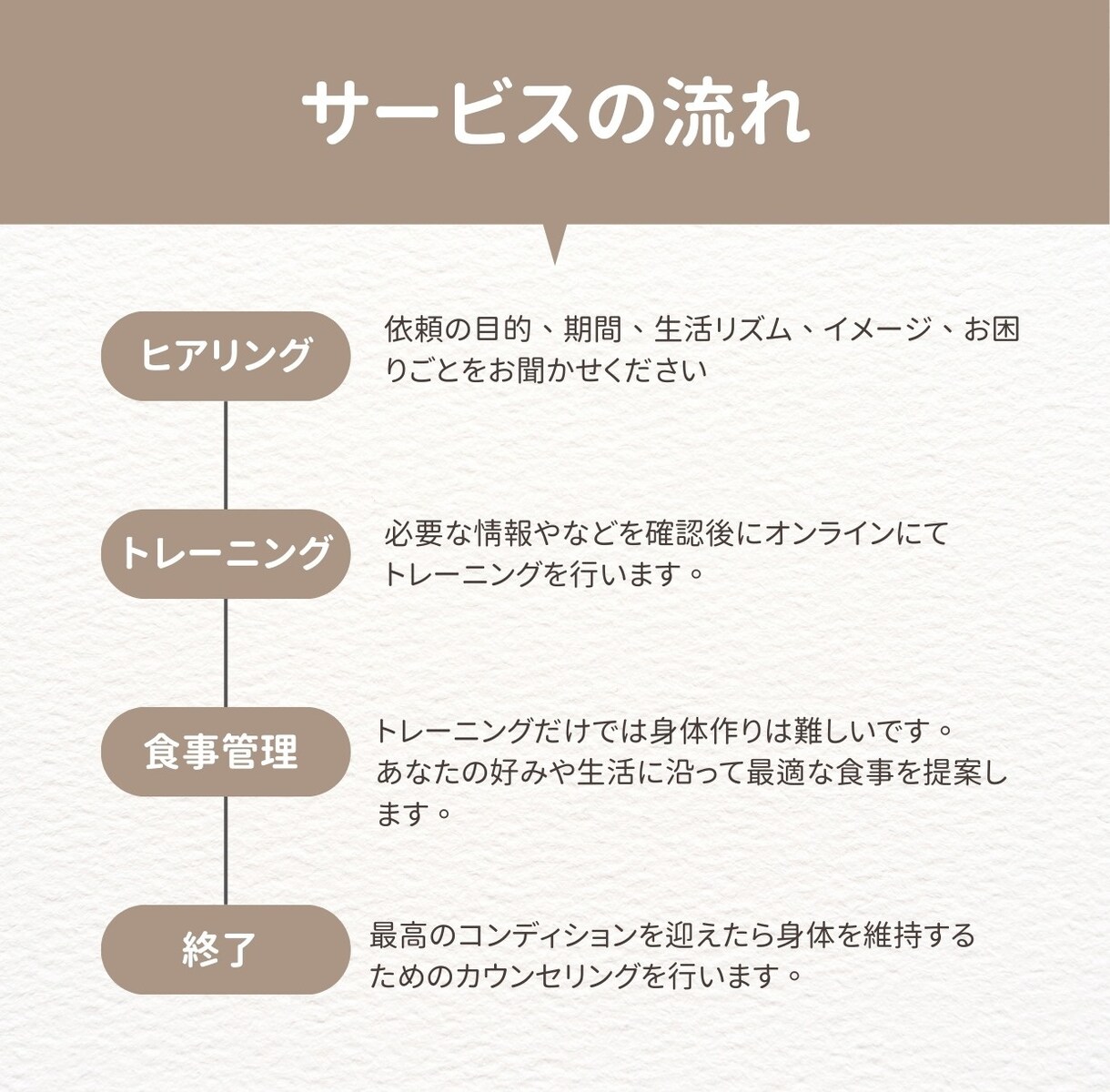 ボディビル優勝者がダイエットサポートします 様々な賞を受賞してる現役選手が貴方をコーチングします！ イメージ5