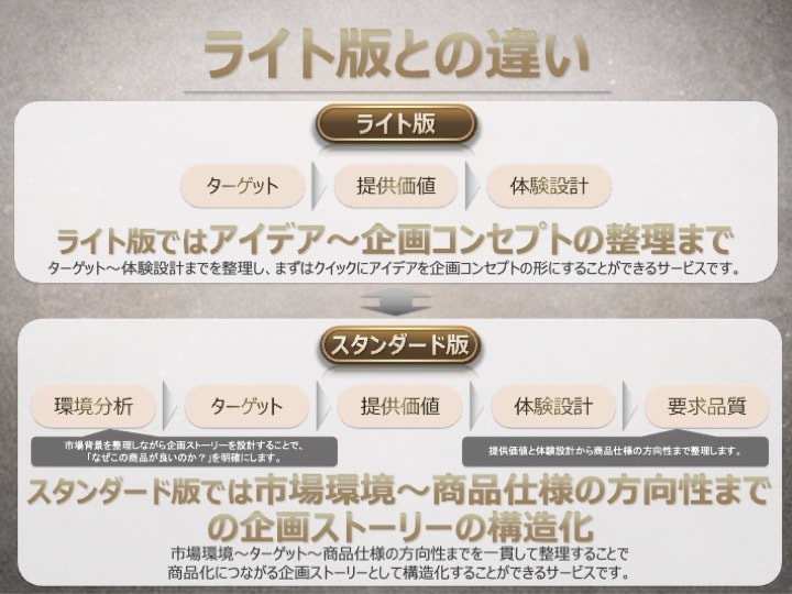 商品企画のストーリーを構造化します 構造化して商品仕様まで落とし込む壁打ち支援 イメージ5