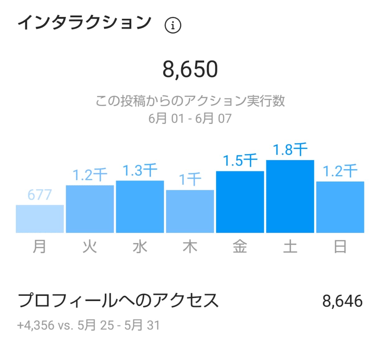 インスタグラムにて30～４０代男性に拡散します インスタグラムにてあなたのサービスやアカウントを拡散します！ イメージ2