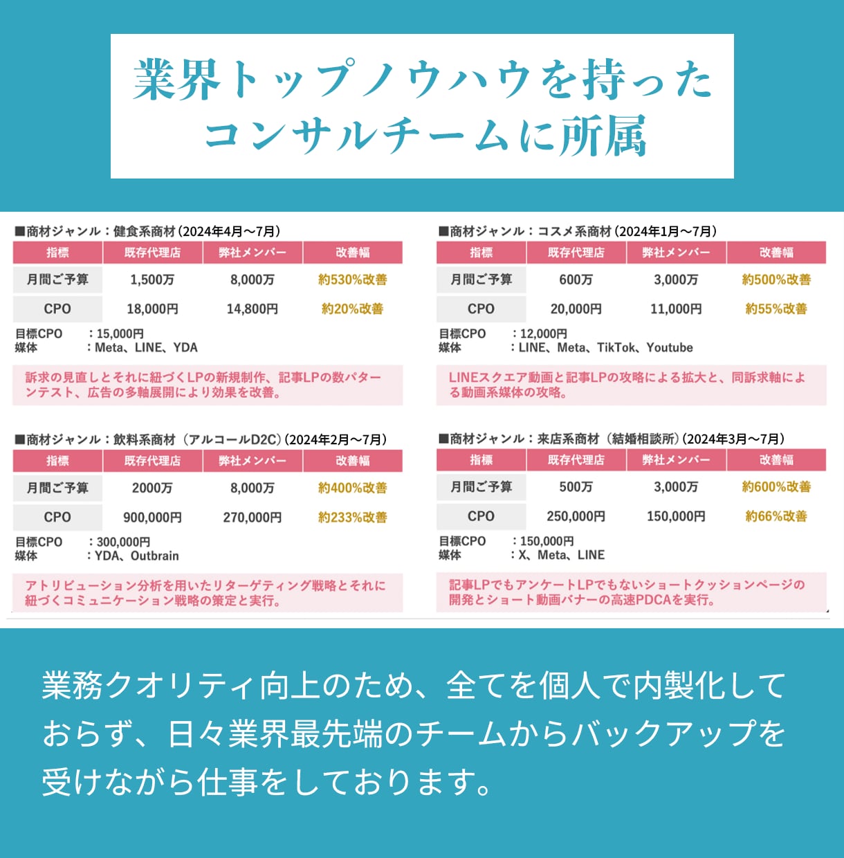 リスティング広告運用だけでなく、改善提案までします 【数値の変化で価値をお届け】売上に繋がる広告運用 イメージ3