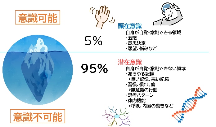 30代営業責任者の方！意識変換で心が軽くなります イギリス33メソッド®︎で簡単に潜在意識を修復変換します。 イメージ5