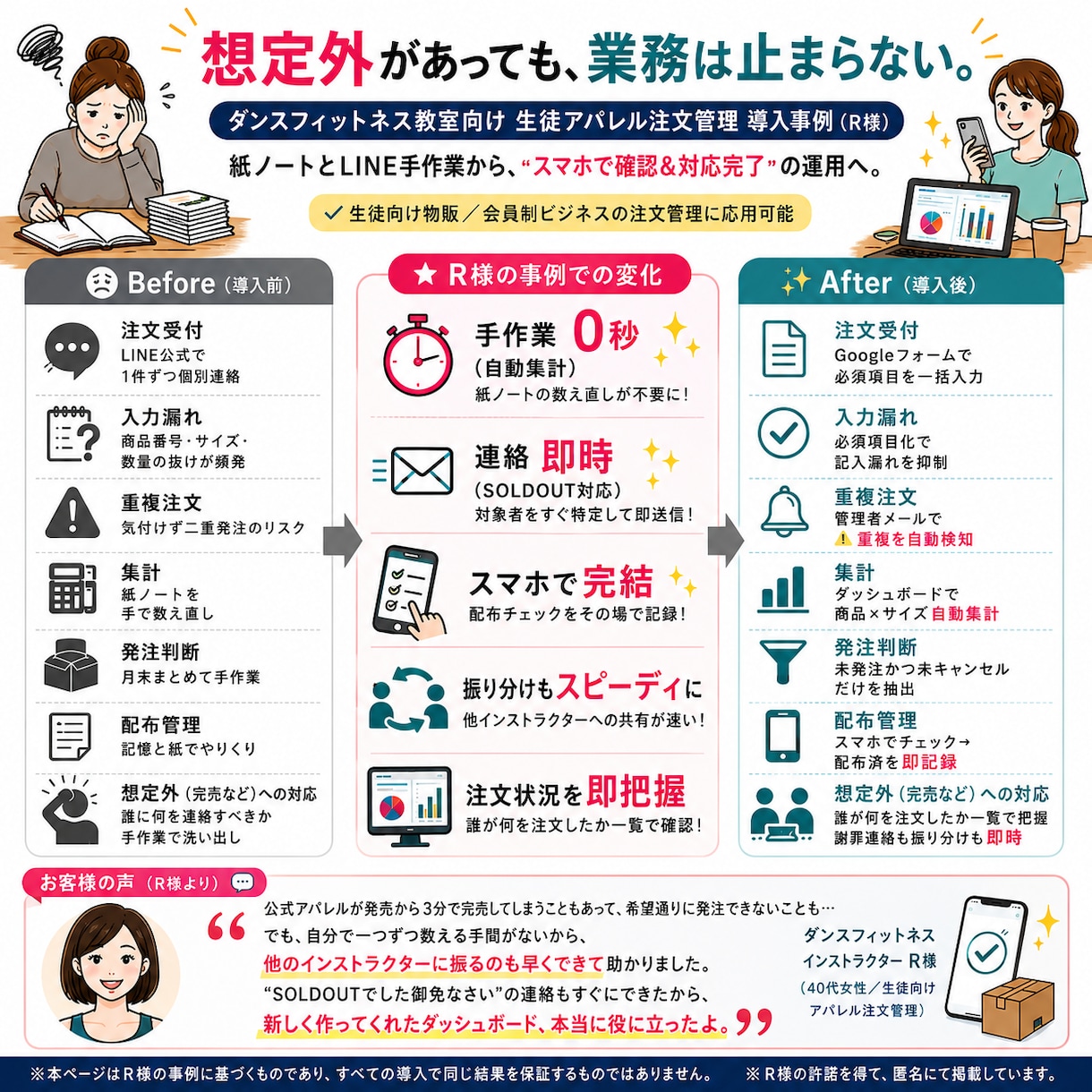 注文・予約の手作業をフォーム×GASで自動化します 考えなくていいところは、考えなくていい 触らず回る仕組み イメージ2
