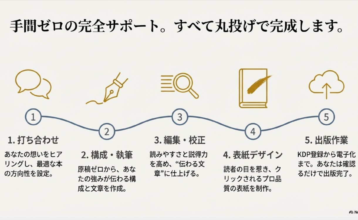 打ち合わせだけでOK！電子書籍を出版代行します あなたの魅力を世界へ広めよう！ イメージ6