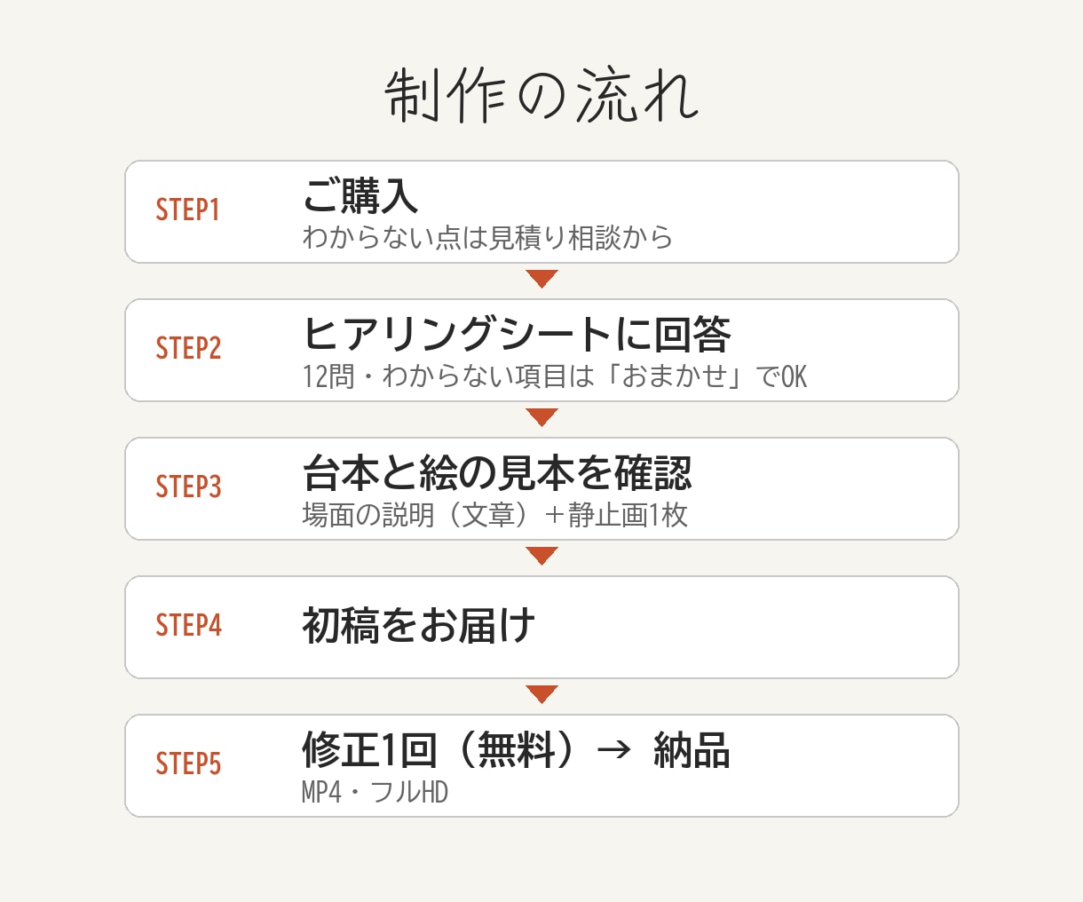 台本ナレ込み！ホワイトボードアニメーション作ります 30秒8,000円｜書き順どおりの手書き風演出・縦横対応 イメージ4