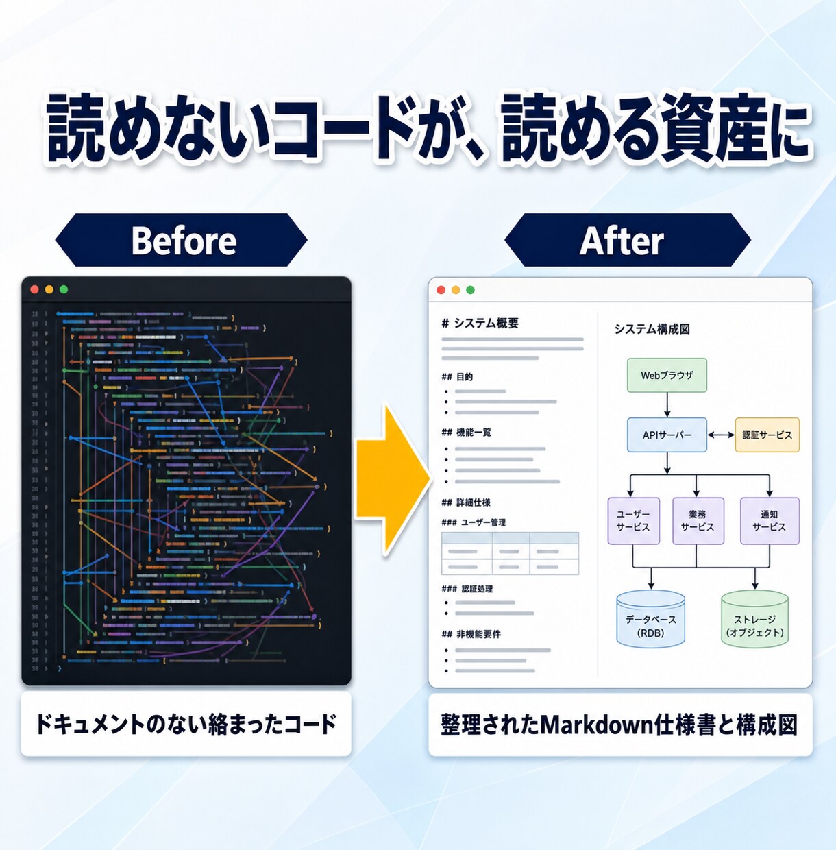 システムの中身を調査し読める仕様書に残します 動いてはいるが中身が不明なシステムを、改修できる状態へ イメージ8