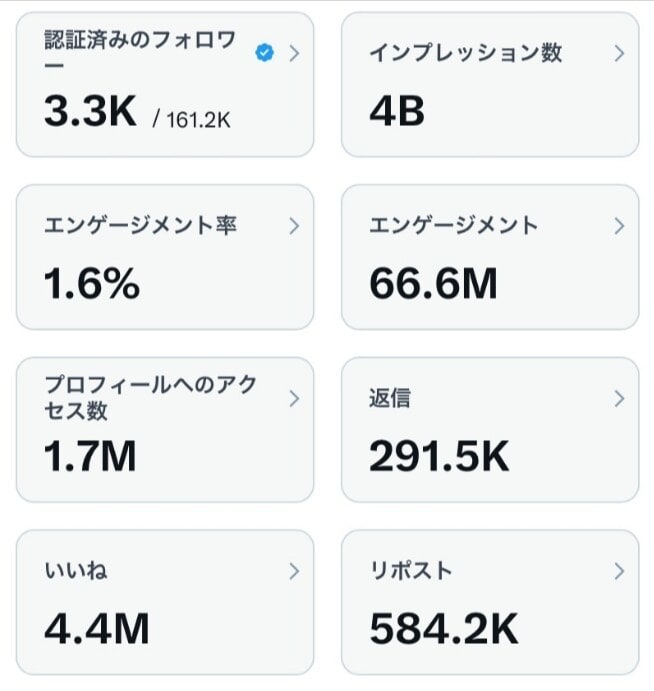 16万垢で宣伝して1万インプレション増やします 4億インプ垢でのバズツイートであなたの投稿を拡散！ イメージ2