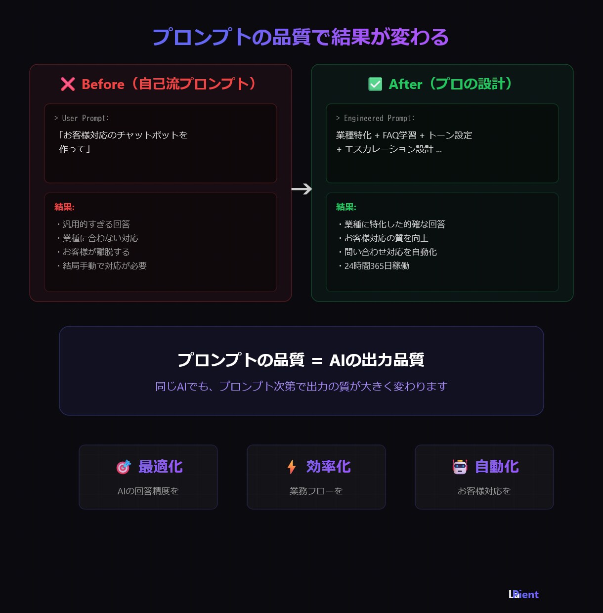 AIプロンプトを設計・作成しますます 業務効率化・問い合わせ自動化に最適なプロンプトを設計 イメージ3