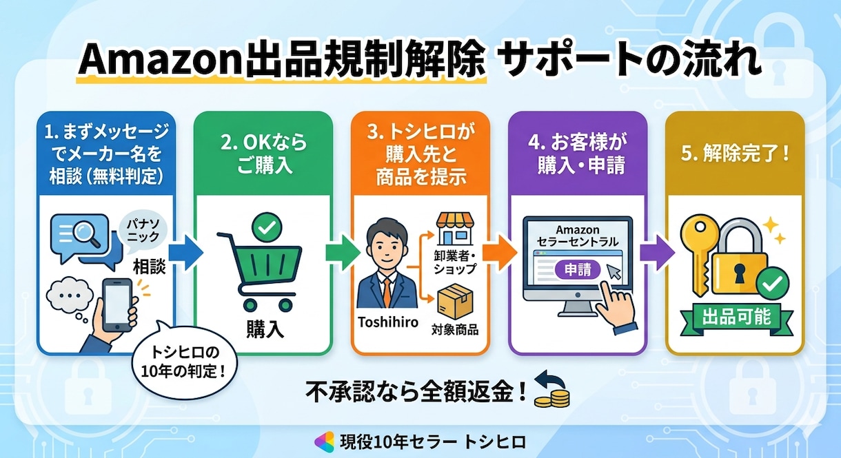 Amazon出品規制解除を1メーカーサポートします 不承認なら返金！あなたの「出せない」を「出せる」に変えます イメージ2