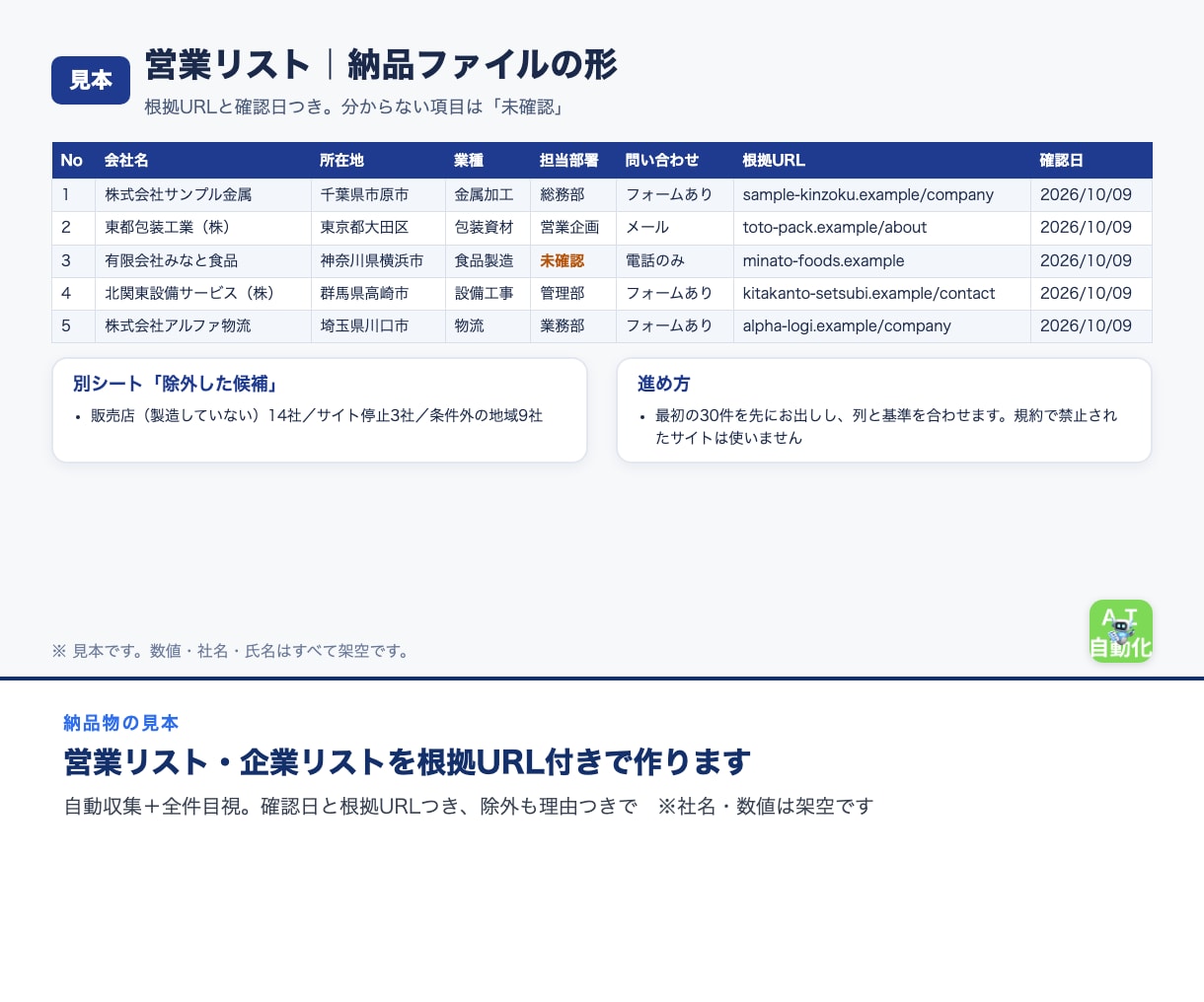 営業リスト・企業リストを根拠URL付きで作ります 自動収集＋全件目視。確認日と根拠URLつき、除外も理由つきで イメージ2