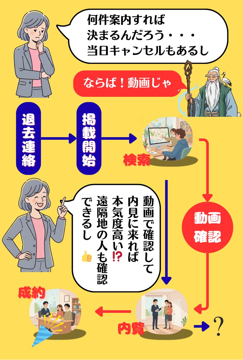 ルームツアー動画で物件の魅力を最大限に引き出します 物件所有者へのアピールが可能。ドローンの利用もできます。 イメージ2