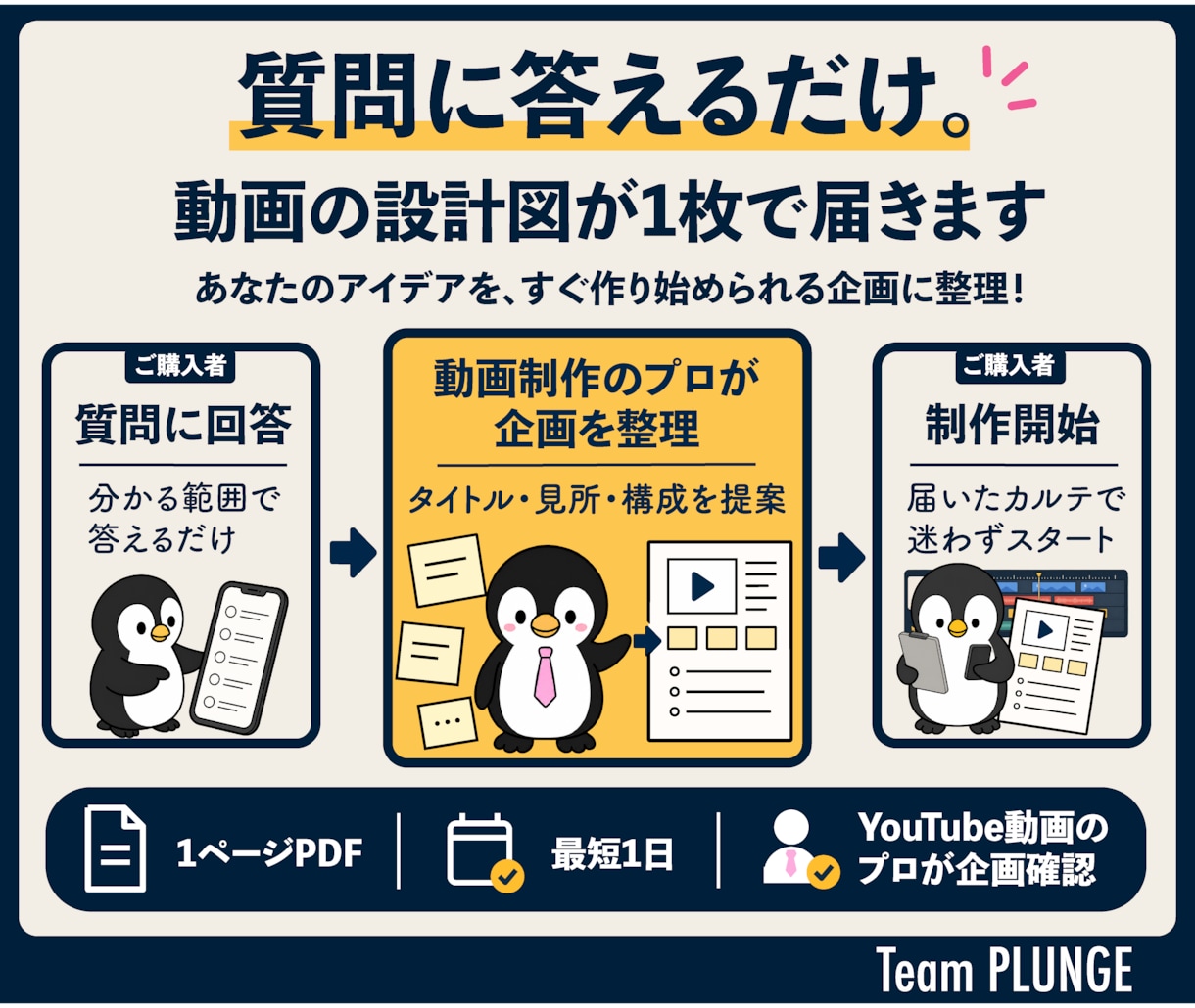 動画アイデアを1枚の企画書にまとめます 質問に答えるだけ。タイトル・構成・冒頭まで1枚で提案 イメージ2