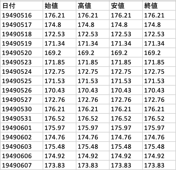 株価データの1分/5分/30分/日足を販売します 全期間にわたる銘柄および指数データを提供 イメージ2
