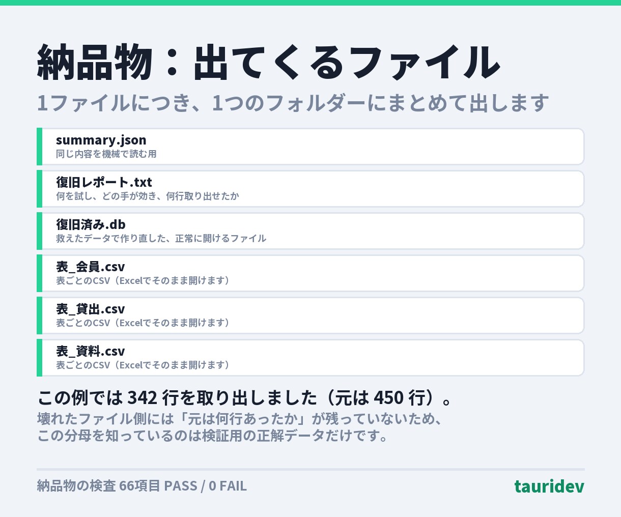 壊れたSQLiteのデータを救出します 開けない.dbから救えるだけ取り出します。作り話は混ぜません イメージ6