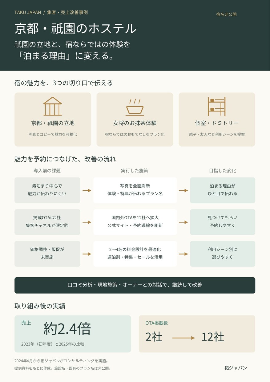 全OTA対応★操作無制限サポートいたします 元リクルート出身者が「一括まるごとサポート」していきます！ イメージ5