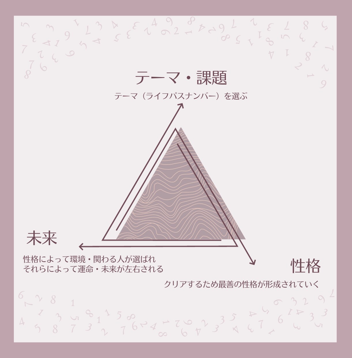 数秘 ✤適職・天職✤ あなたの隠れた才能鑑定します 好きこそものの上手なれ。あなたの「好き」を数秘で鑑定します イメージ3