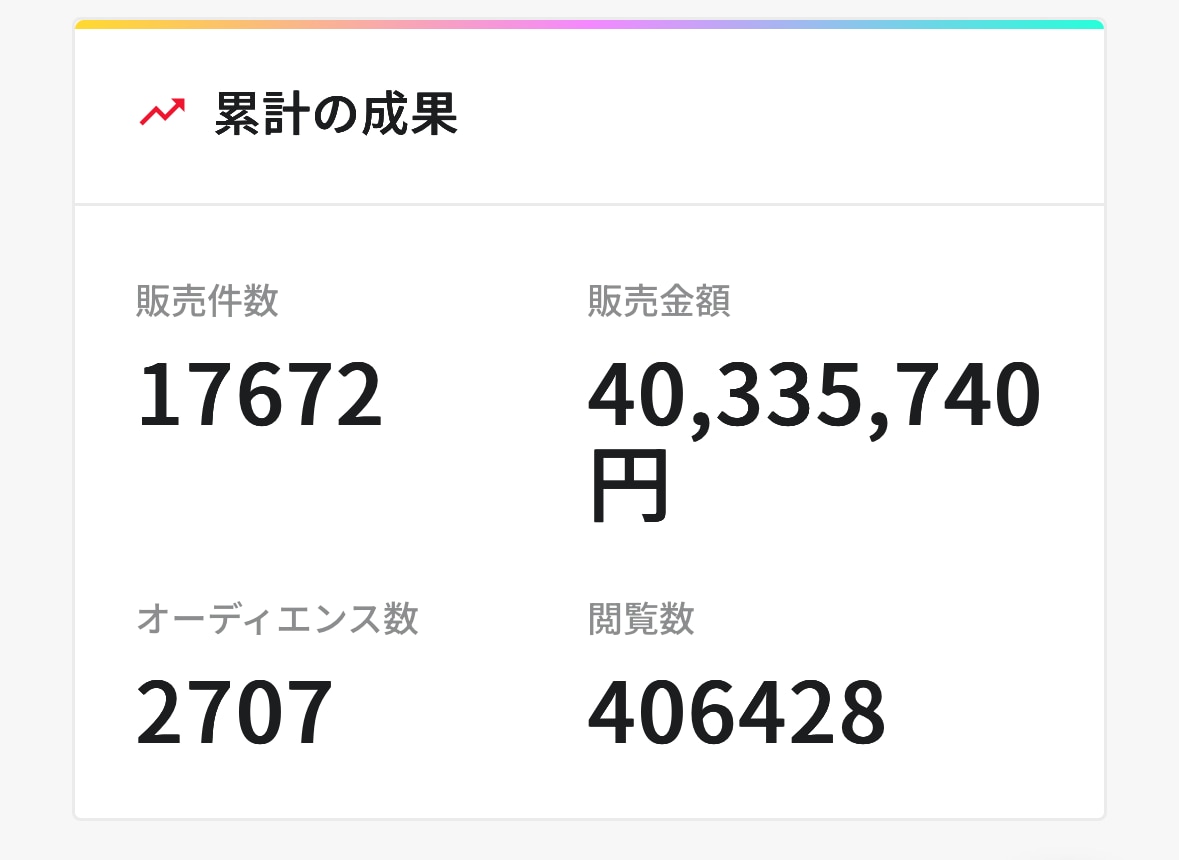 有料コンテンツ販売の売上アップをサポートします 12ヶ月連続月間販売額200万円超の経験をもとにアドバイス イメージ5