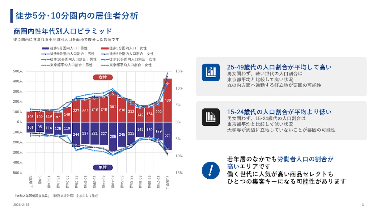 新規出店や開業時の商圏分析、提出資料の作成行います 時間がかかる商圏分析を地理学科卒・商業施設勤務経験者が代行！ イメージ5