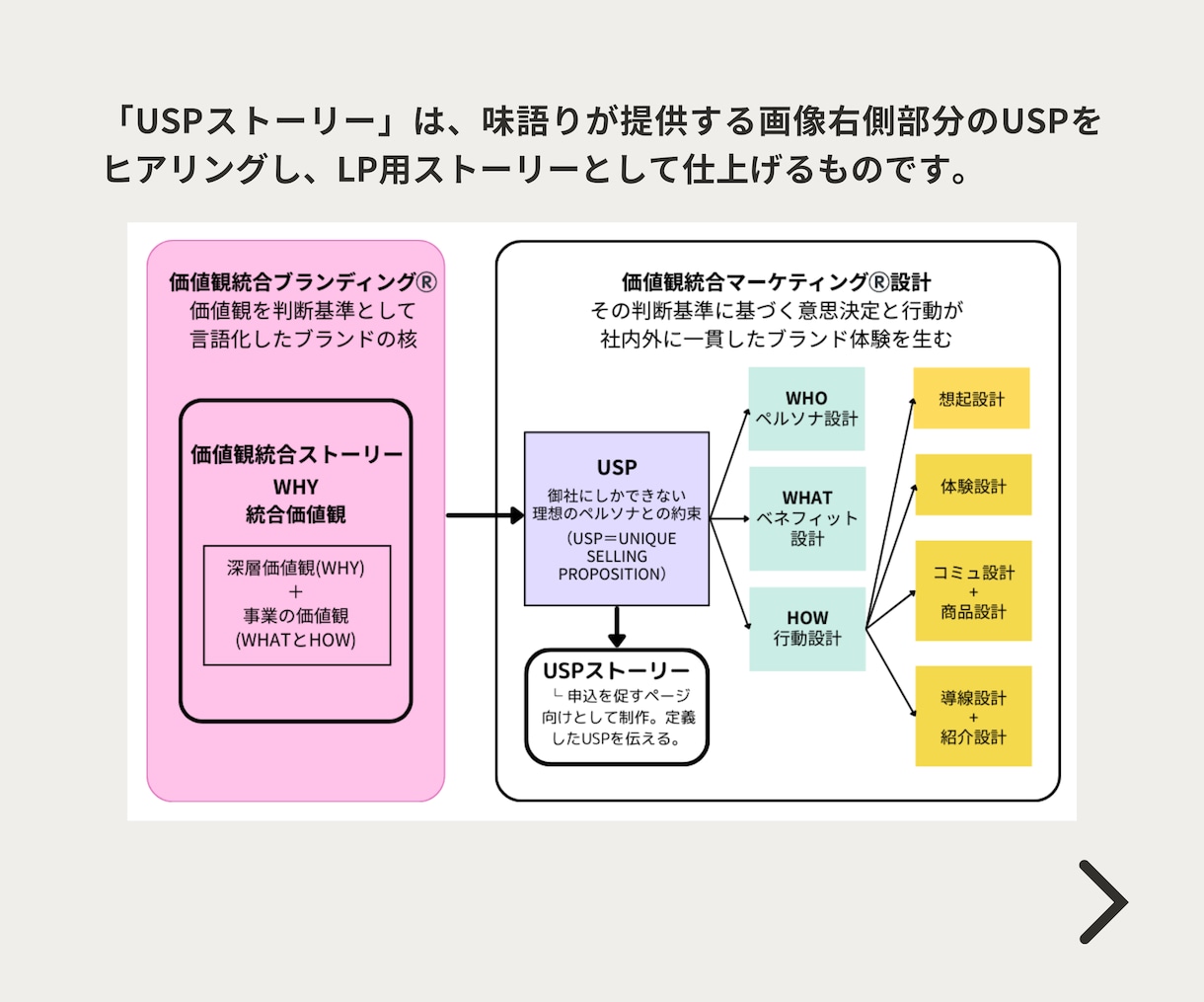 設計後選ばれる理由が揃ったUSPストーリー作ります LP（ランディングページ）用の申込みを促すテキスト作成 イメージ2