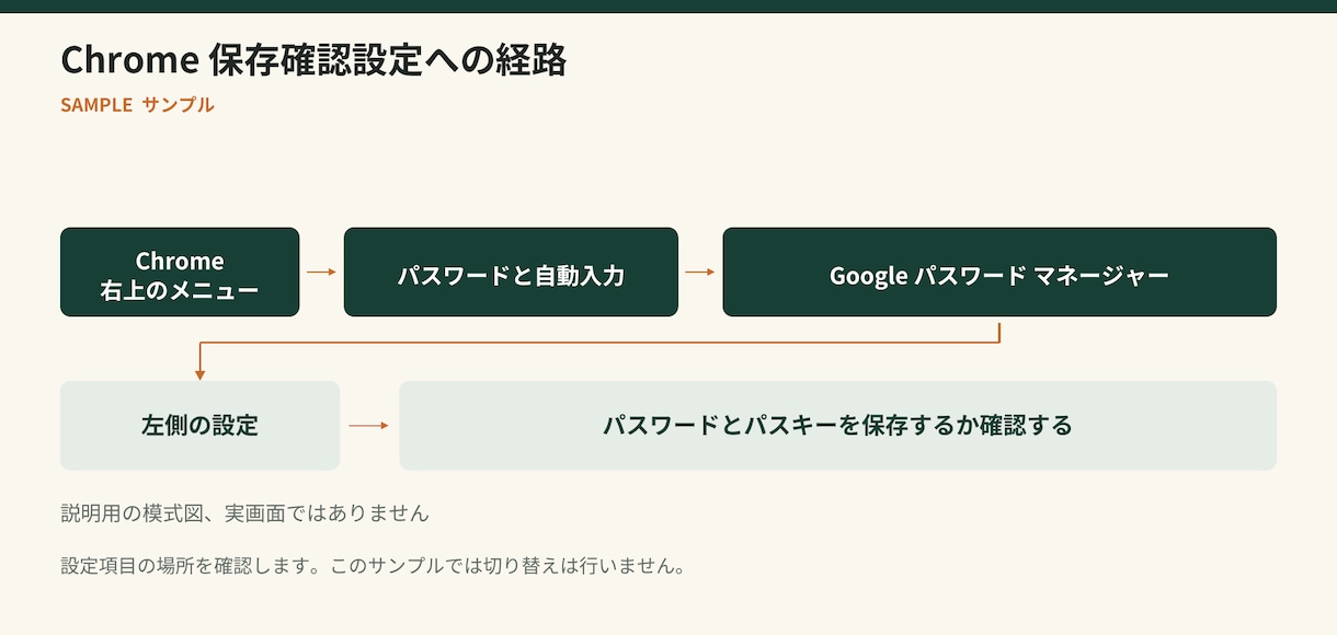 Chromeのパスワード管理設定を支援します 秘密を預からず、見本図と文章で基本操作をサポート イメージ2
