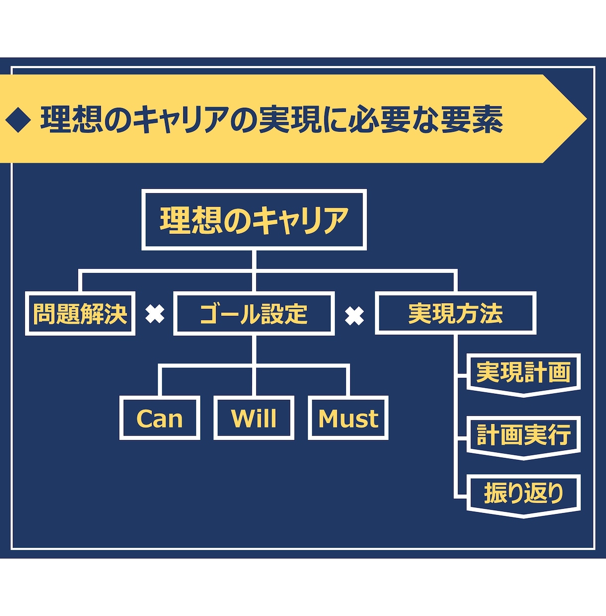 東大卒が本気で自己分析/キャリアコーチングします 自己理解を進め、やりたいことを見つけ、目標達成力を高めます イメージ4