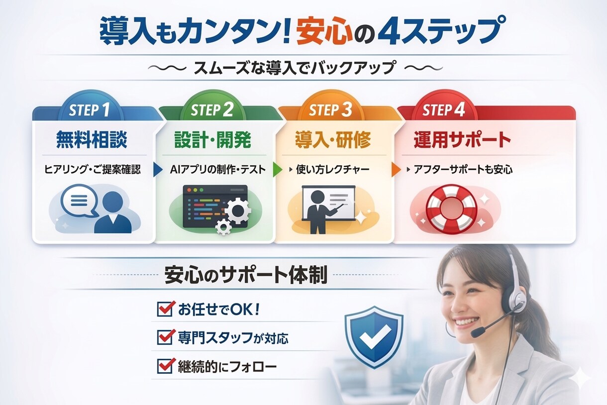 業務を自動化するAIアプリ開発します ChatGPT×業務で実用AIツール構築 イメージ3