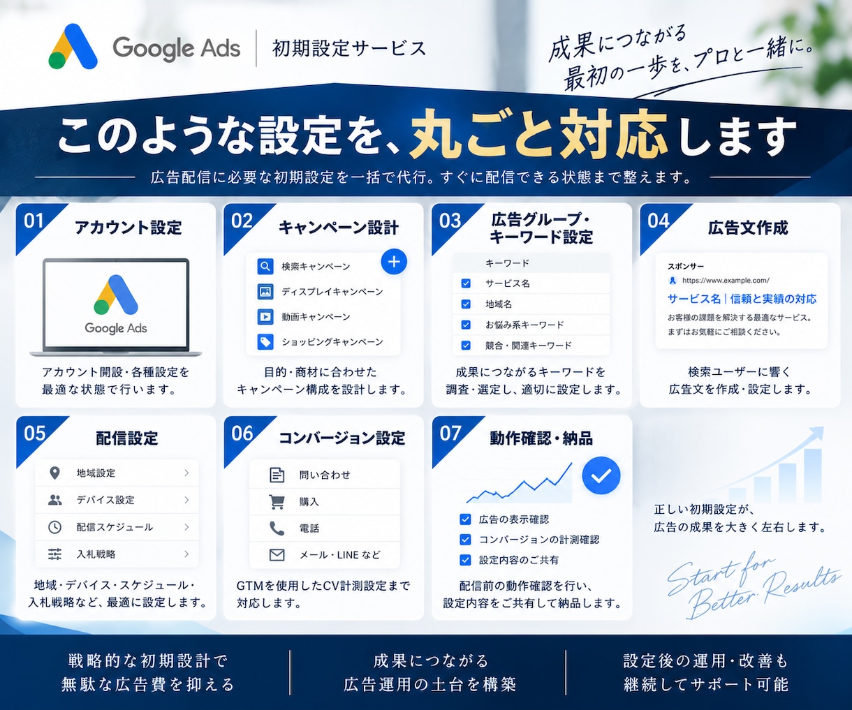 Google広告の初期設定を認定資格者が行います キャンペーン作成からコンバージョン設定までまとめて対応 イメージ3