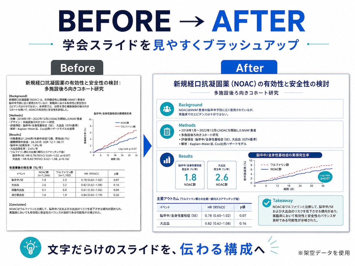 現役医師が学会・医療スライドを整えます 医学を理解したうえで、伝わるスライドへ整えます イメージ3