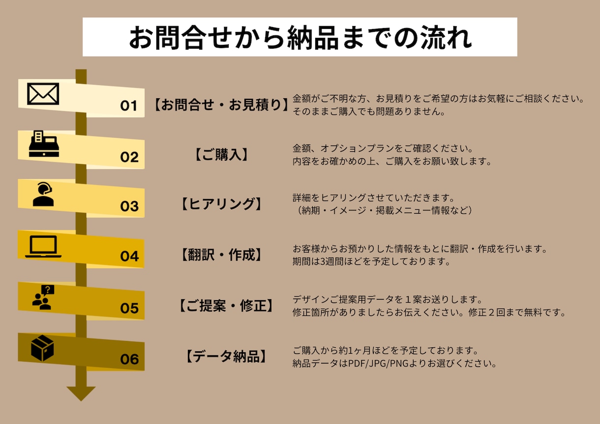 飲食店様向け多言語メニュー翻訳・作成します 3言語翻訳・メニュー作成込み48,000円〜 イメージ3