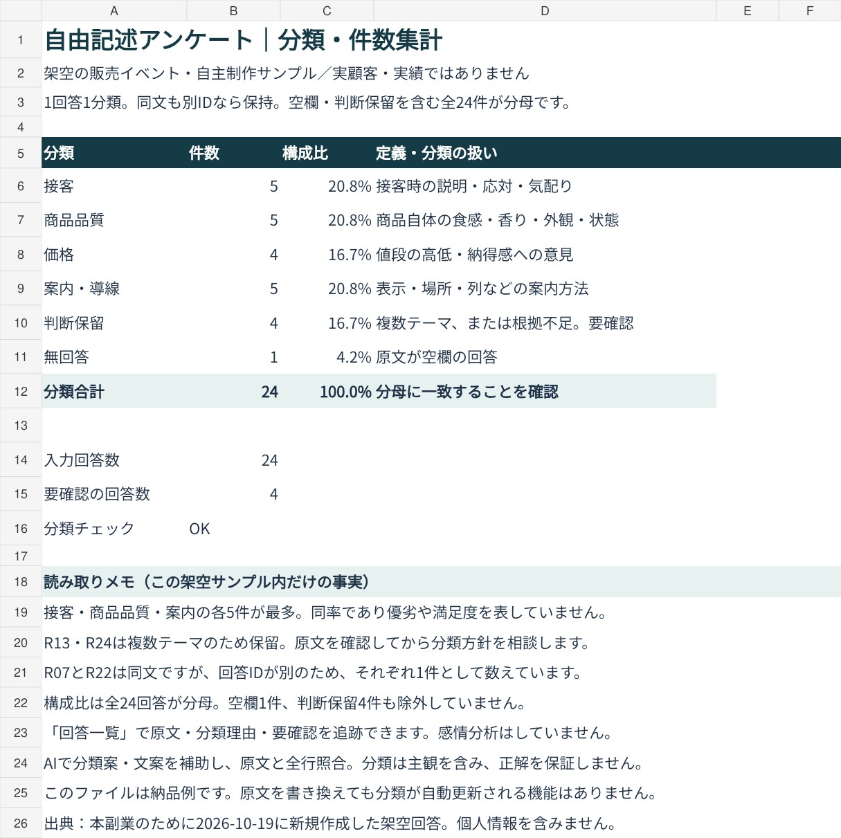 アンケート自由記述を分類し件数を集計します 原文と分類理由を残す、100回答までの声の整理 イメージ2