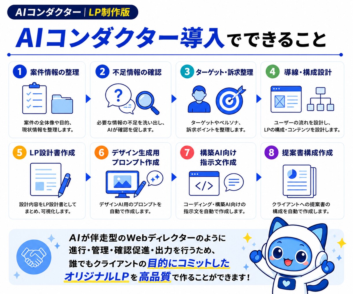 あなたのAIを進行役ディレクターへ進化させます 高クオリティLP制作を『AIがまるごとディレクション』 イメージ3