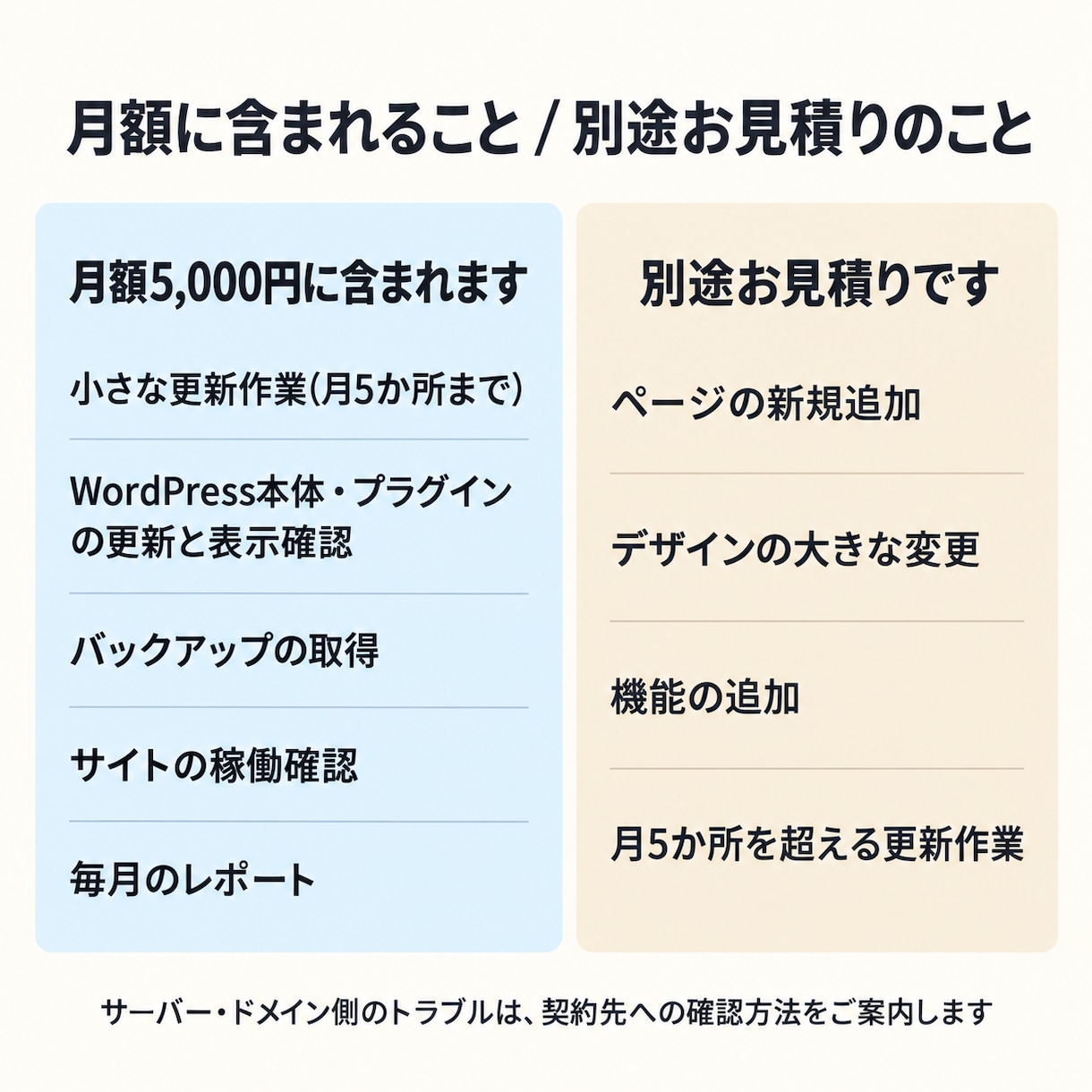 WordPressの更新・保守を月額で対応します 更新・バックアップ・月次レポートまで、公開後を伴走 イメージ3