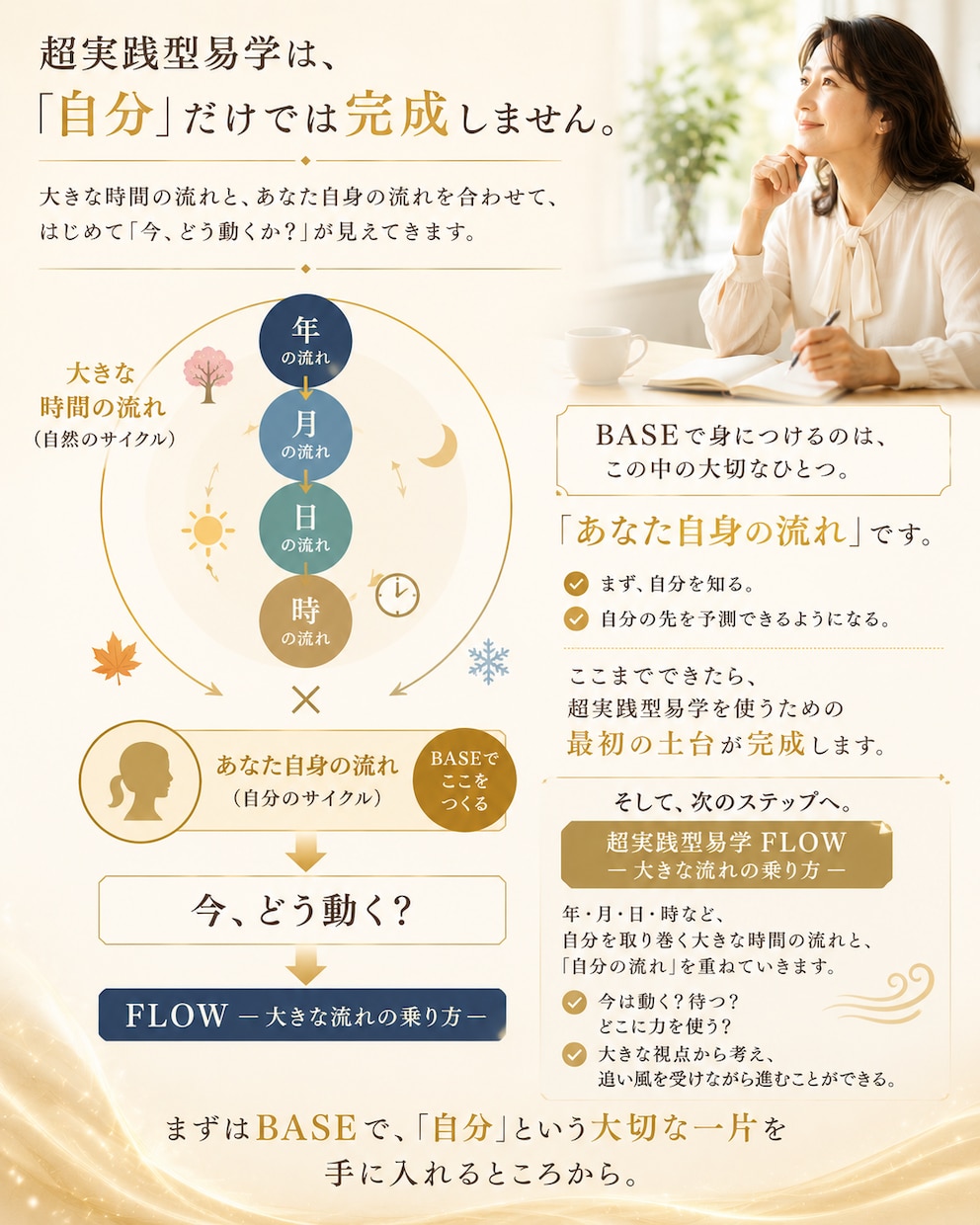 超実践型易学BASE｜自分予測力を身につけますます 自分のサイクルを知り、先を予測する力をつける イメージ4