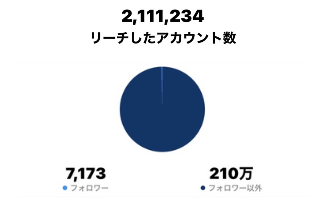 あなたのインスタグラムアカウントを添削します 法人様・個人様のコンサル/運用代行実績多数 イメージ7