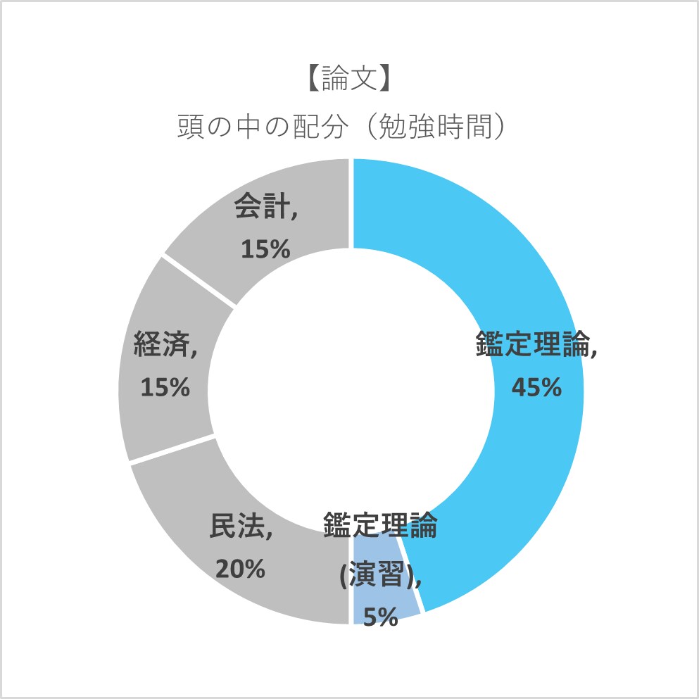 不動産鑑定士試験、兼業受験生向け相談を承ります 【体験談】働きながら合格するための実体験・知人の体験談 イメージ8