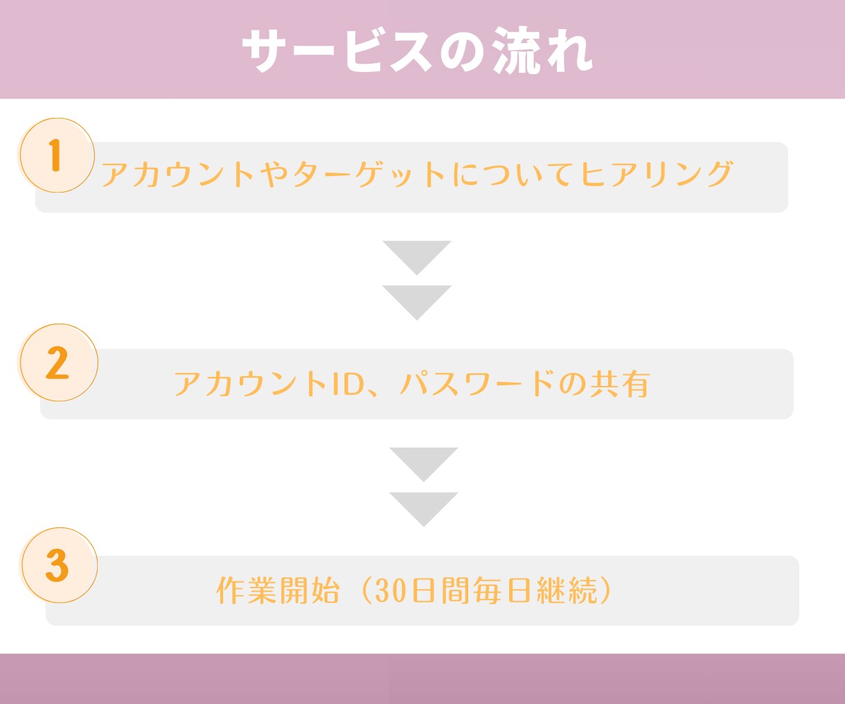 Instagramいいね運用代行を1か月いたします ターゲットを絞って手作業にて毎日いいねを行います イメージ2