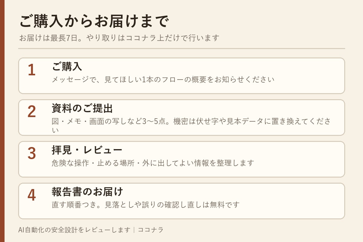 AI自動化の安全設計をレビューします 誤送信・消しすぎ・情報漏えいを「作る前・壊す前」に防ぐ イメージ4