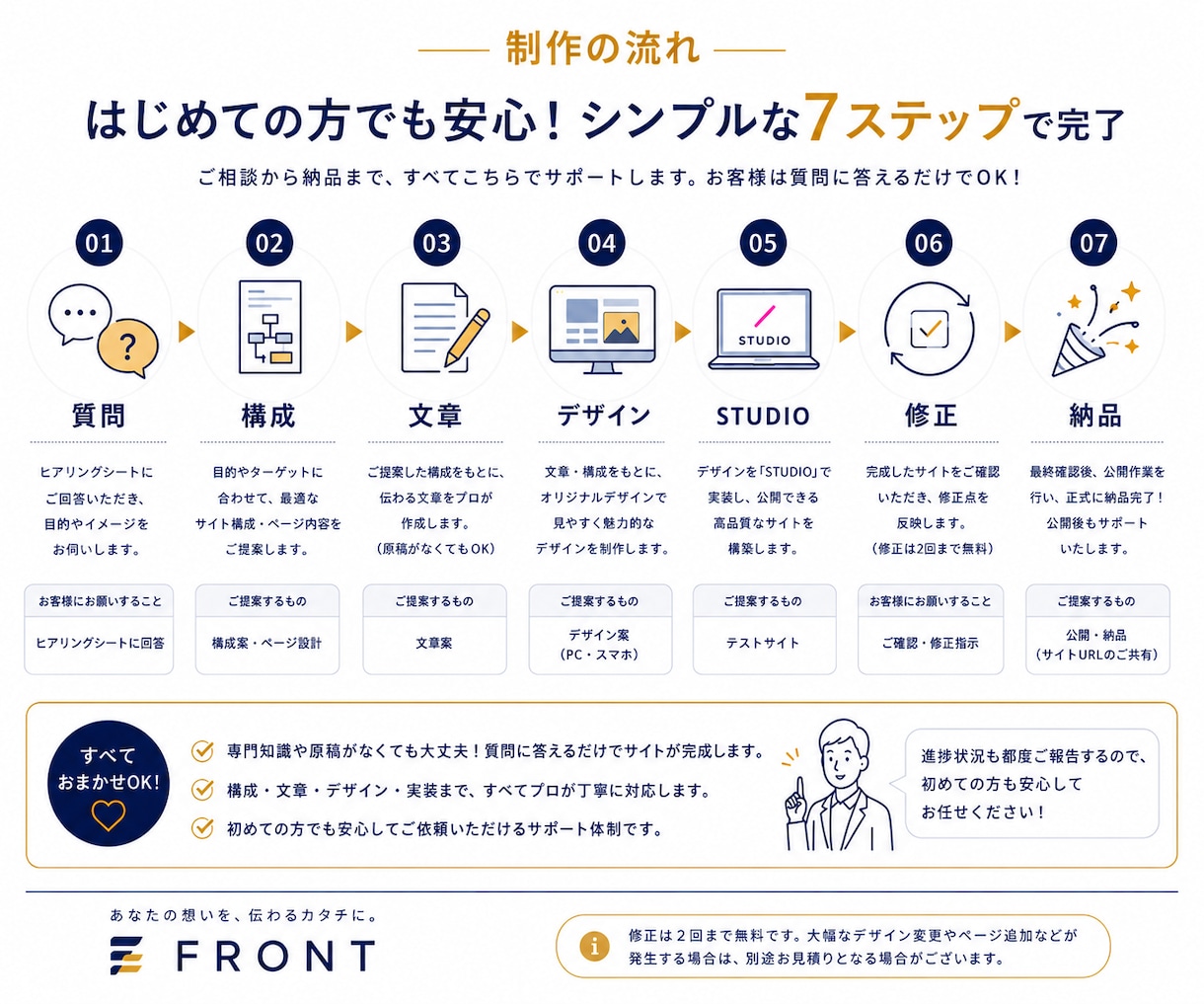 原稿なしOK！丸投げでホームページを制作します 質問に答えるだけ｜構成・文章・デザイン・実装まで対応 イメージ8