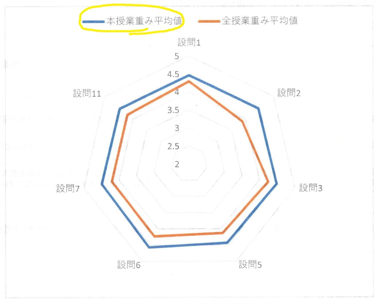わかりやすく楽しい授業ができるようになります 生徒からの人気も上昇、授業評価アンケートも改善！ イメージ1