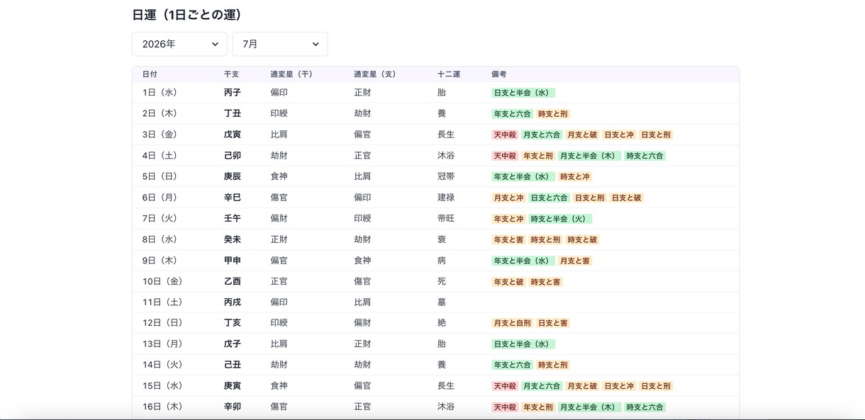 四柱推命の鑑定をラクするシステムをご提供します 四柱推命鑑定を独自のAI分析で自動化したシステムです イメージ5