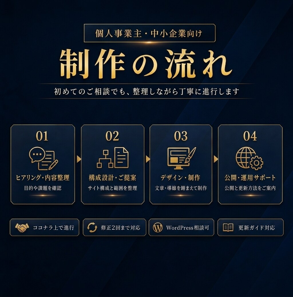 事業内容を整理してHP設計から制作します 「何を載せる？」から一緒に設計します イメージ2