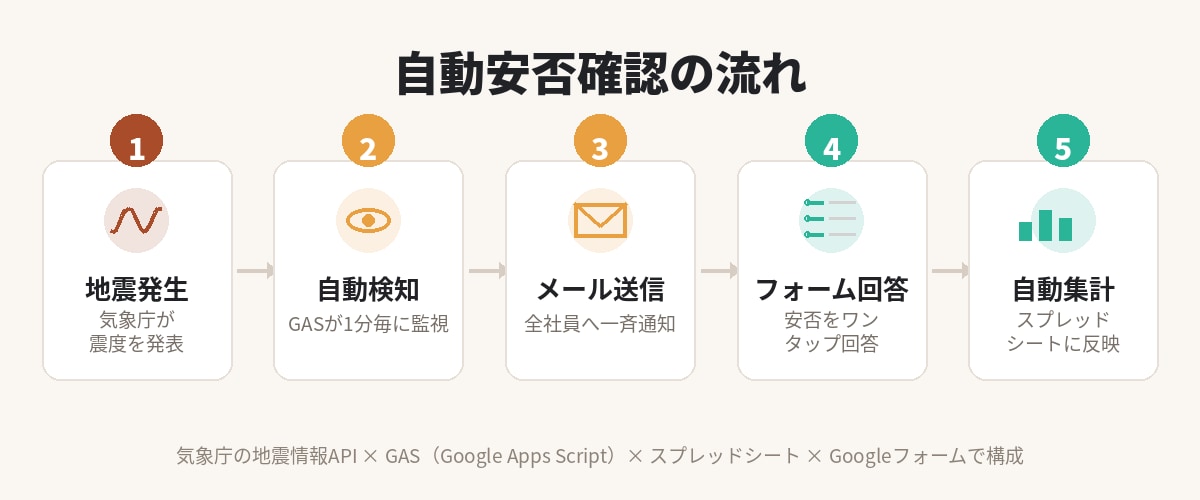 地震発生時の安否確認システム　自動で配信します 月額無料！企業の防災・BCP対策に使える安否確認システム イメージ2