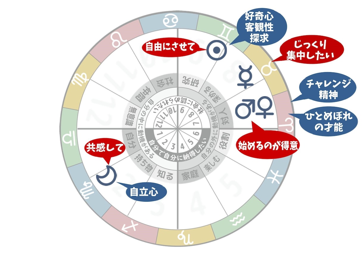 あなたのやる気スイッチ、お伝えします ★生年月日から分析する、価値観・行動パターン・やる気！ イメージ5