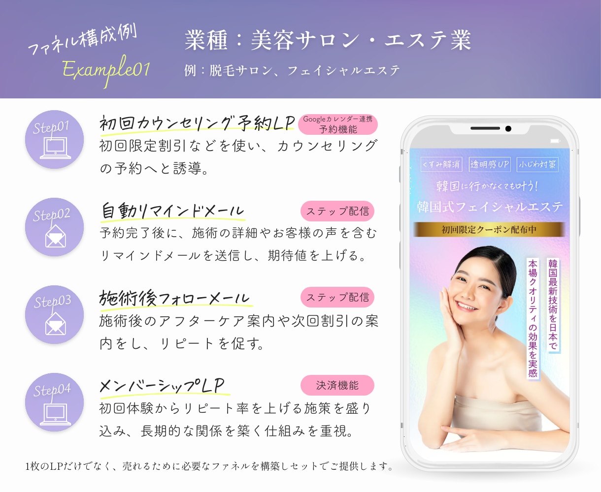 LPファネル構築で売上を伸ばす“仕組み”を作ります 初めてLPを作る方も安心、必要な機能を全て構築します！ イメージ4