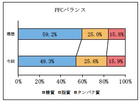栄養データに基づいた食事の改善案を提案します 明日から使える！最速で結果を出す食事法をデータから解明！ イメージ2