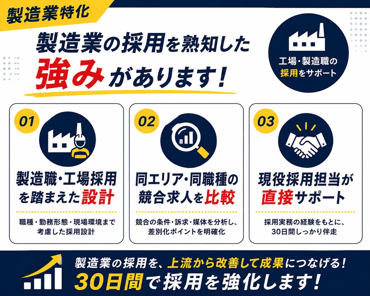 工場・製造職◆応募が来ない採用を30日で改善します 求人票・媒体・競合を分析◆工場・製造職の採用をまるごと改善 イメージ4