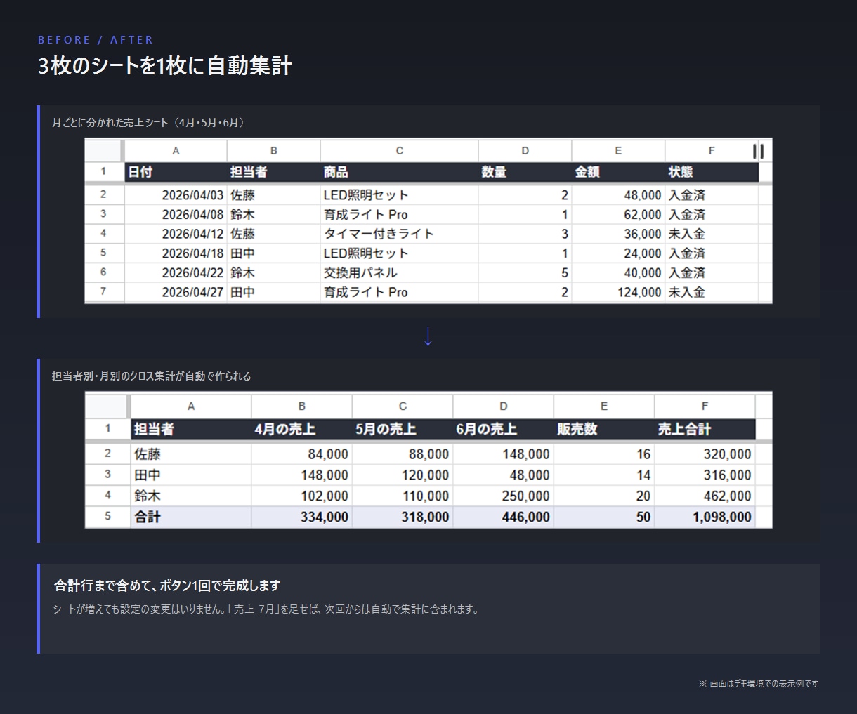 GASでスプレッドシートの作業を自動化します 毎回の集計・転記・メール送信をまとめて自動化 イメージ4