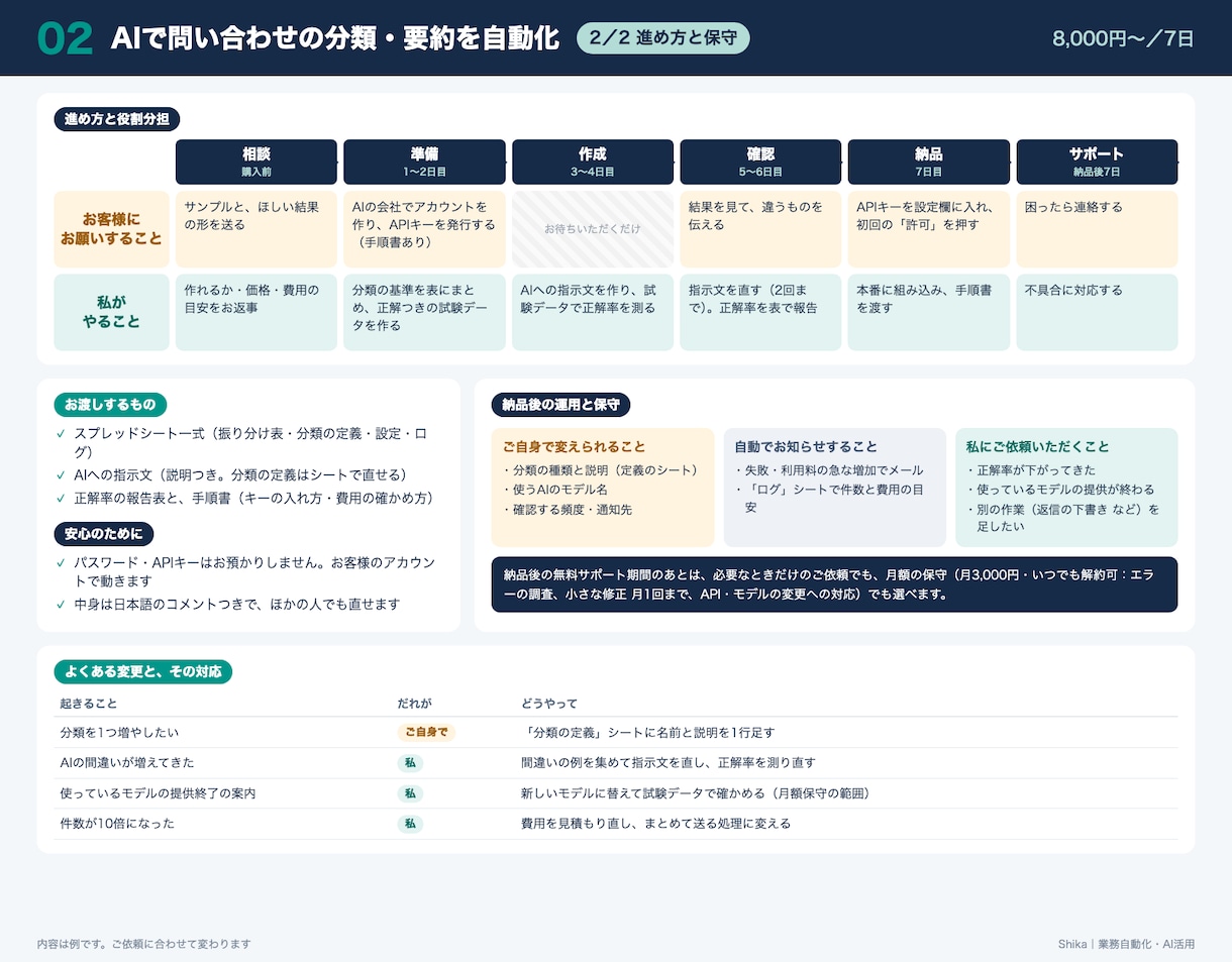 AIで問い合わせ分類・要約を自動化します ChatGPT・Claudeをスプレッドシートで使える形に イメージ3