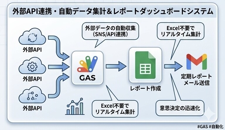 GASでGoogleワークスペースを自動化します あなたの｢面倒な作業｣をワンクリックで終わる仕組みに変えます イメージ4