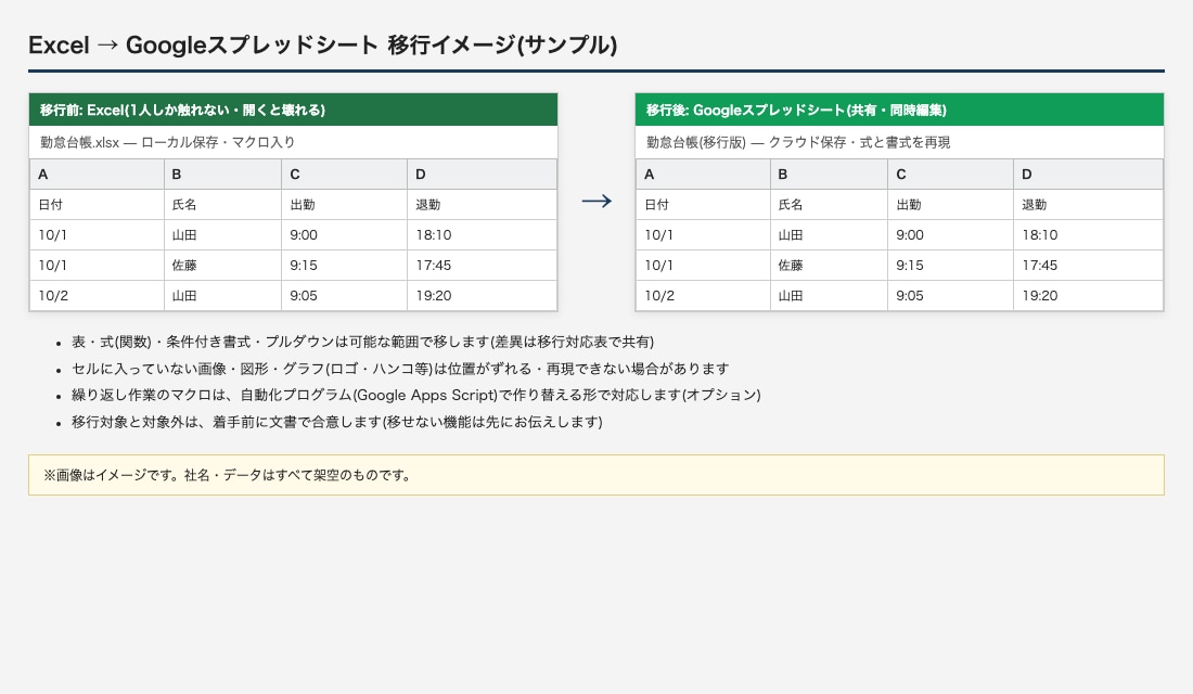 ExcelをGoogleスプレッドシート化します 移行する範囲を文書で合意・移行後の手順書つき イメージ1